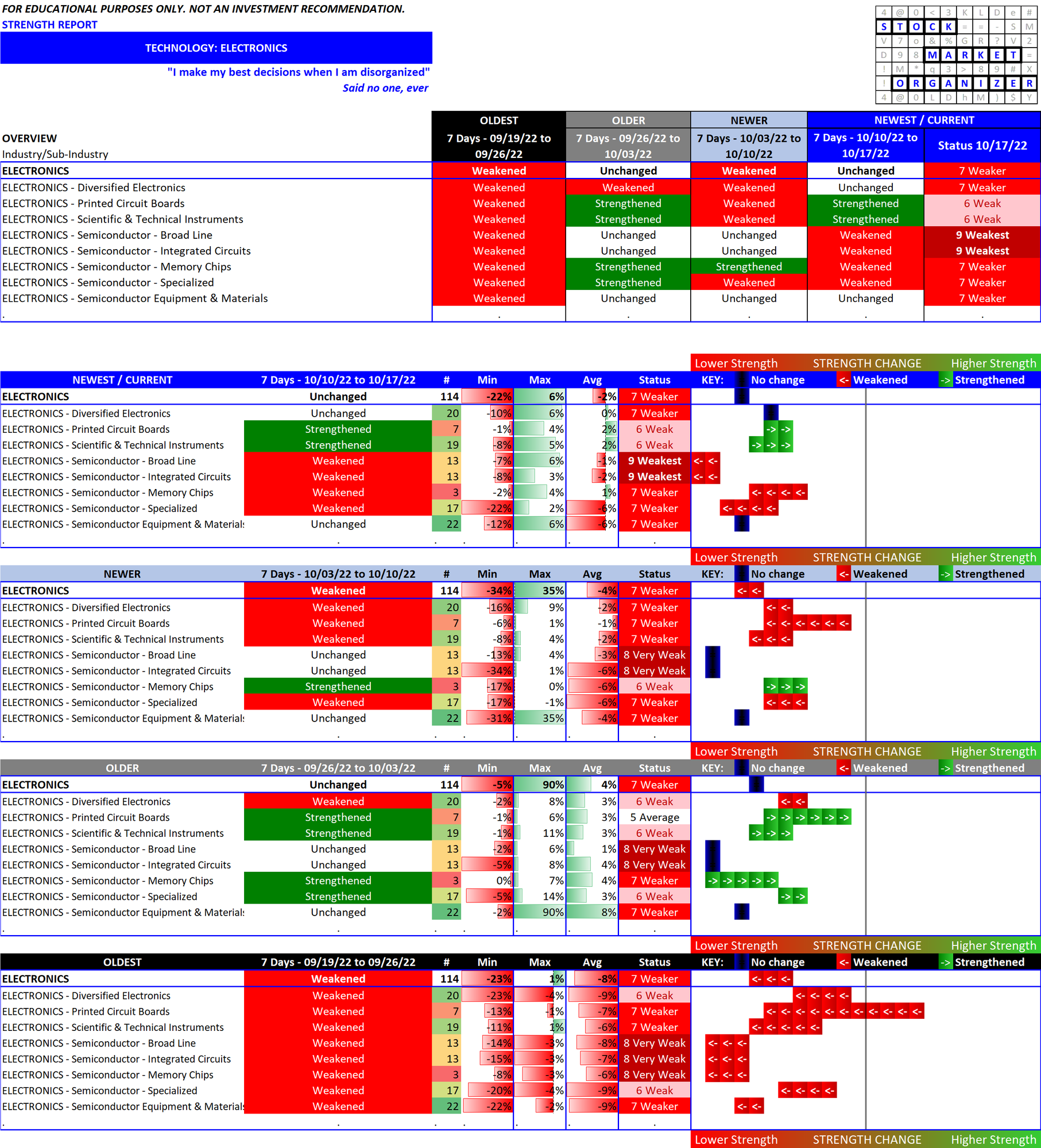 Electronics (inc. Semis) 2022-10-17
