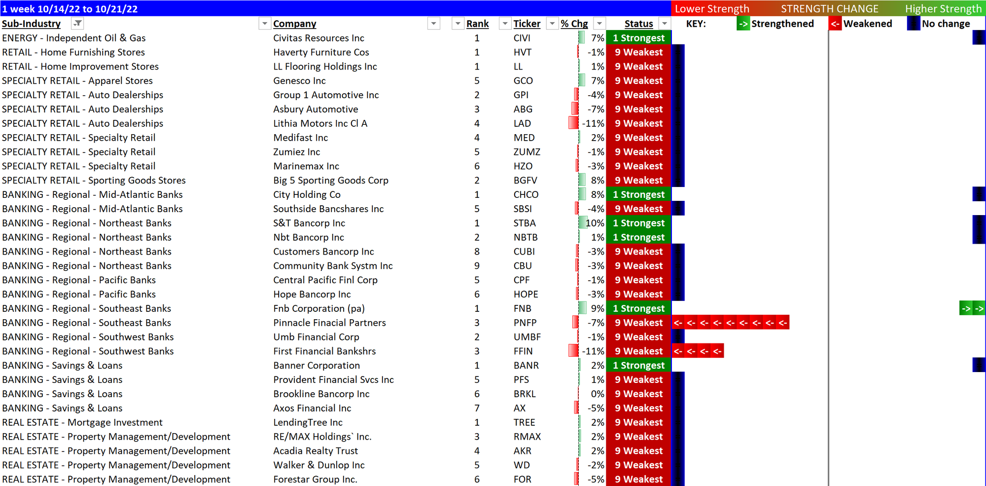 S&P600 (Small Cap) Detail 2022-10-22 - strongest and weakest stocks by sub-industry