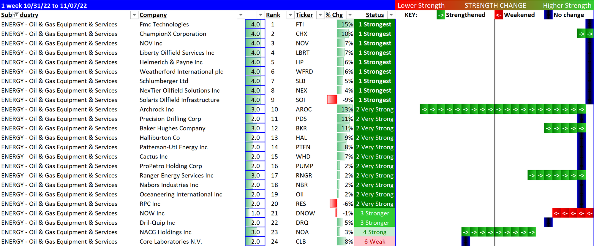 Energy 2022-11-07: a strong industry but if you own CLB... why?