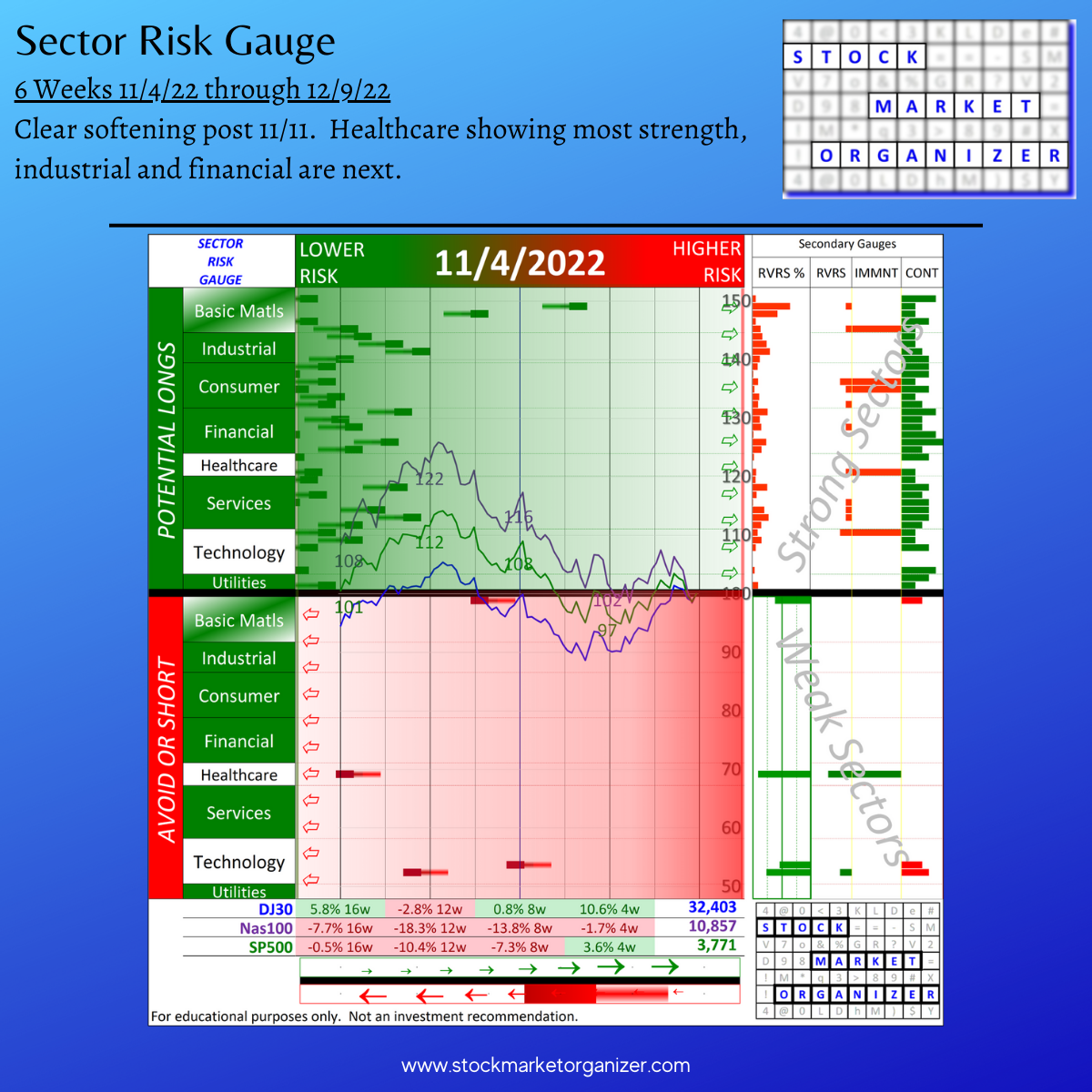 Sector Risk Gauge 6 weeks 11/4/22 to 12/9/22