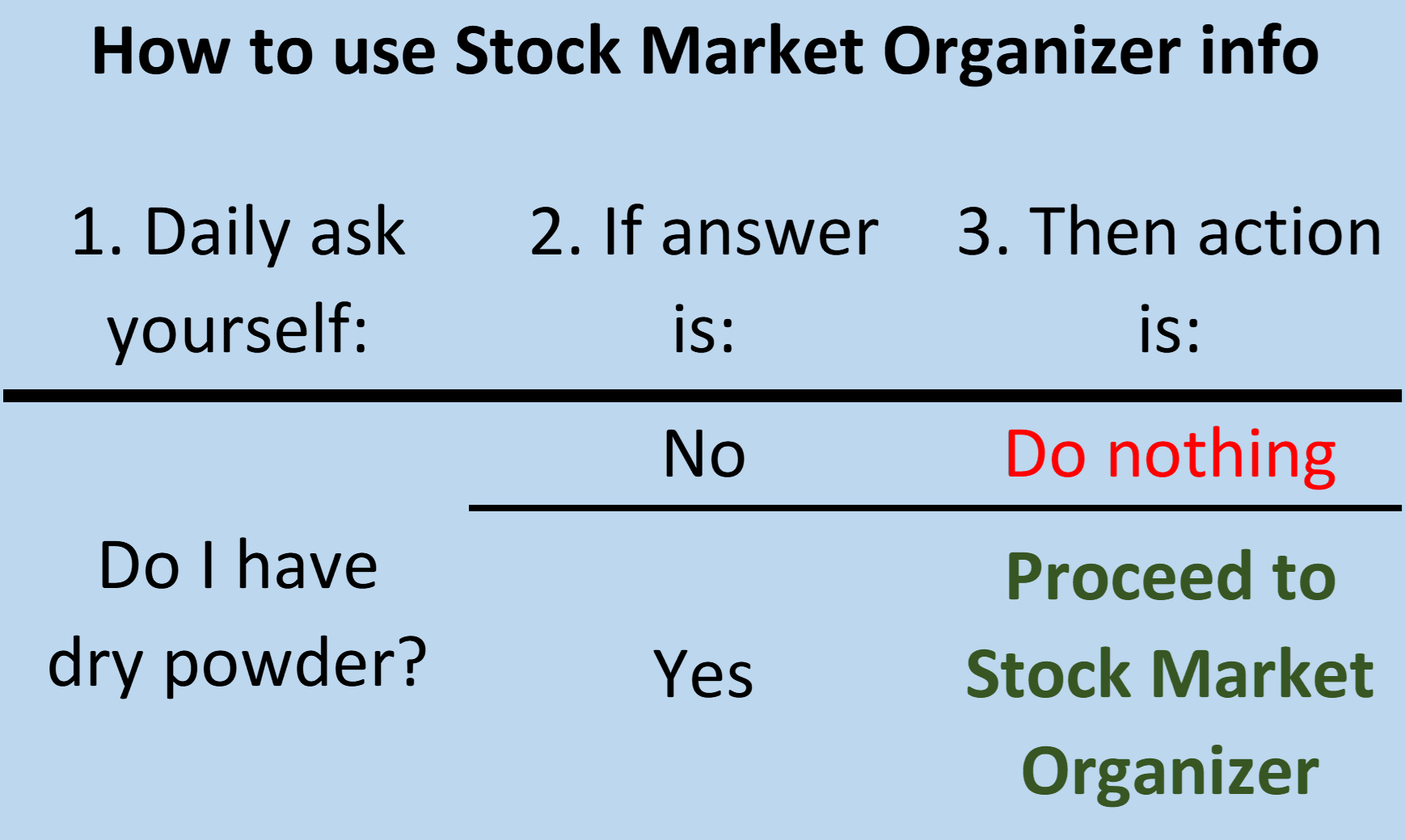 It doesn't have to be so complicated: How to use Stock Market Organizer information