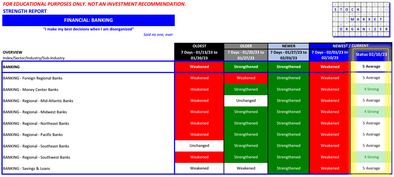 Banking Weakened 2023-02-10 - all sub-industries