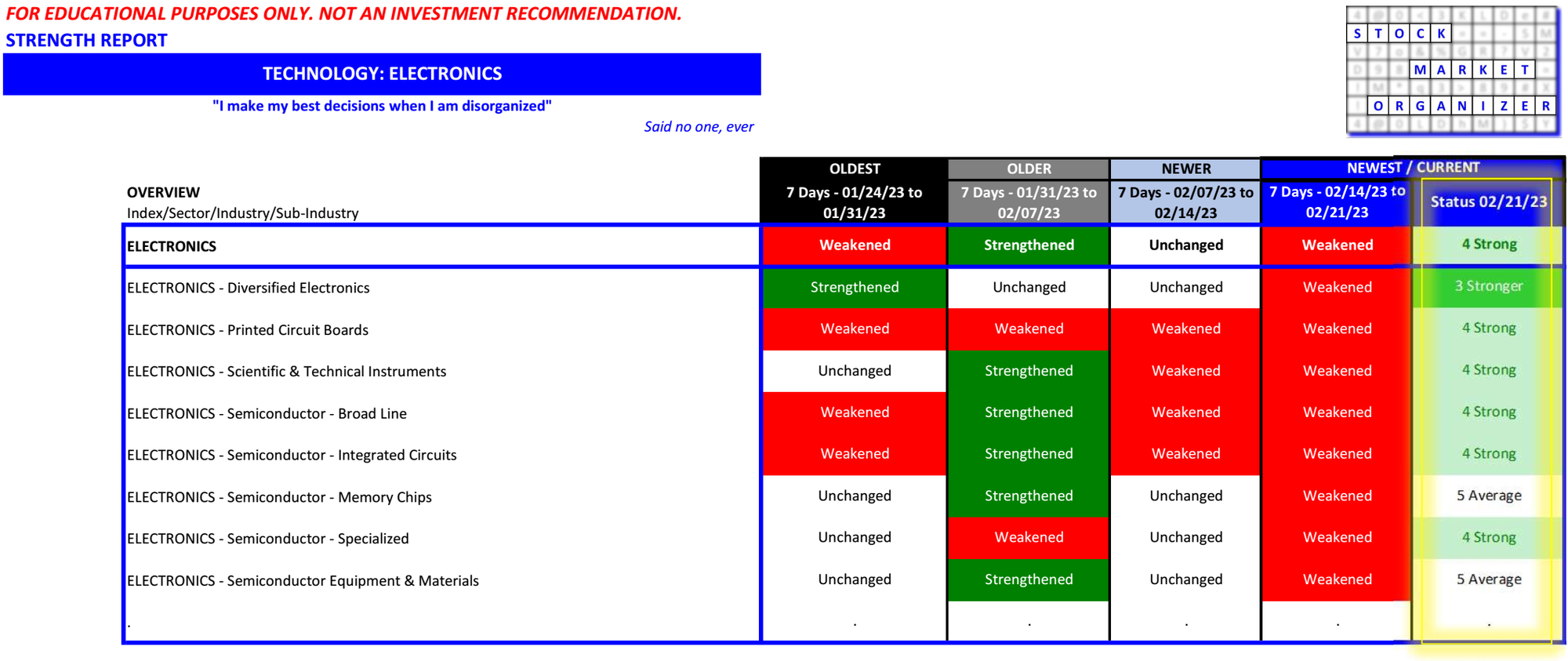Electronics 2023-02-21 - all sub-industries weakened this past week