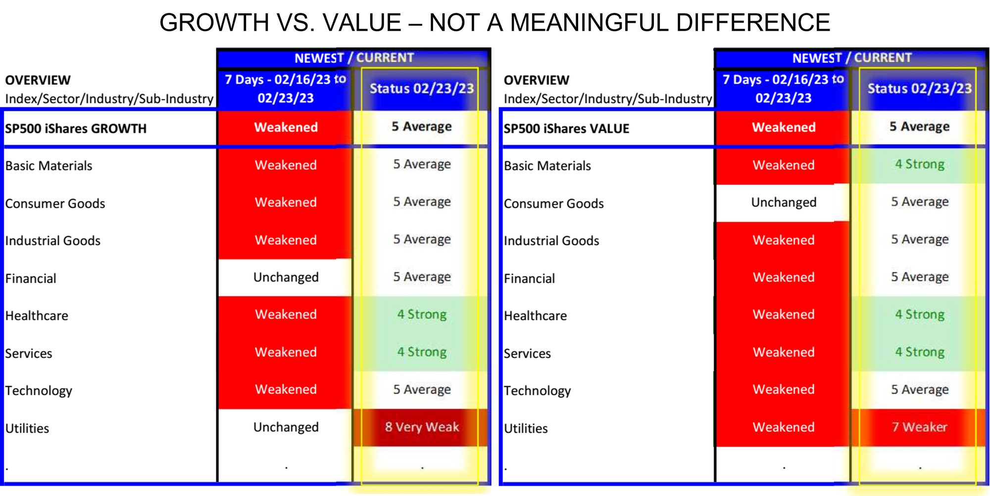 Market Rule: Believe the Market, not the Marketers (Value vs. Growth, a distinction without merit)