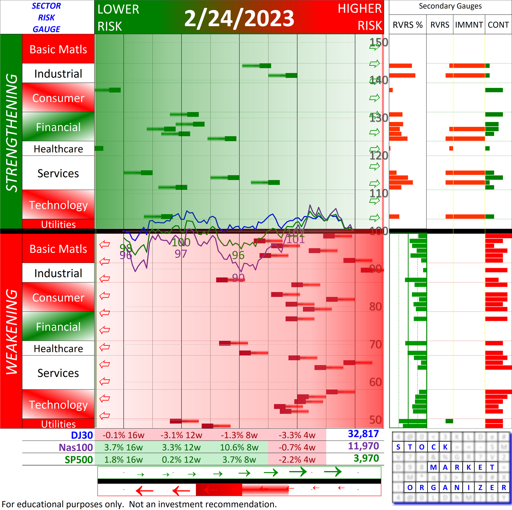 The Sector Risk Gauge and the "it's time in the market" claim - what bottoms look like (three questions and two graphics)