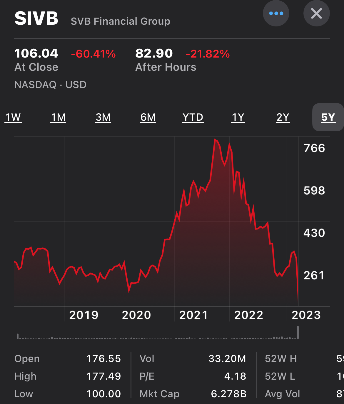 Next (banking) shoe to drop (SIVB -60% today... rising rates not all butterflies and unicorns for financials)?