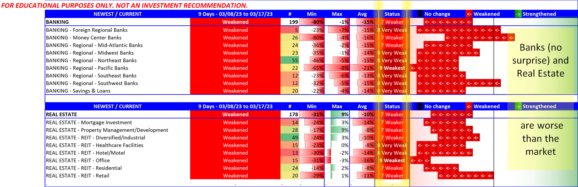 Summary comparison 2023-03-17 Banking and Real Estate (terrible shape) vs. Major Indexes