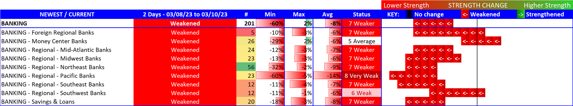 Banks - stock by stock, how bad were the last two days through 2023-03-10?