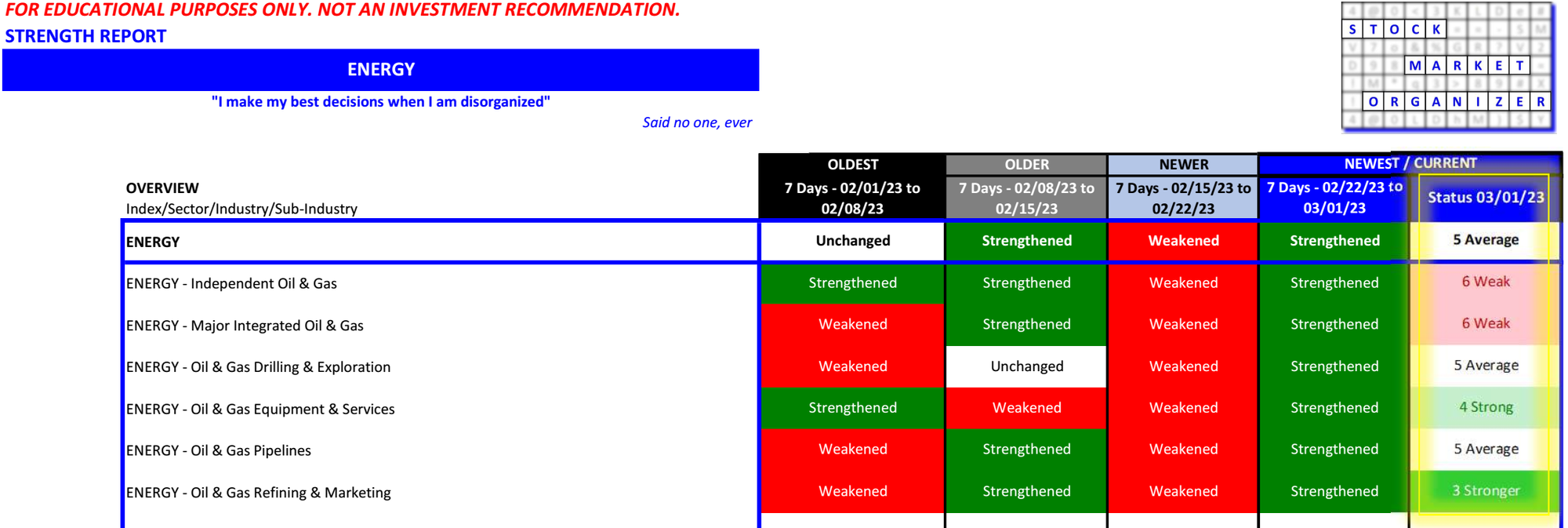 Energy Strengthened 2023-03-01, still room to strengthen for each sub-industry