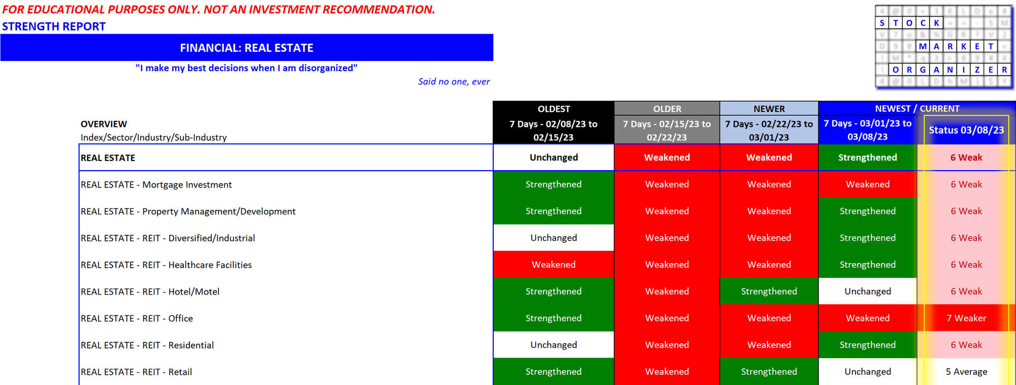 Real Estate 2023-03-08: mixed week, Retail least weak and Office most