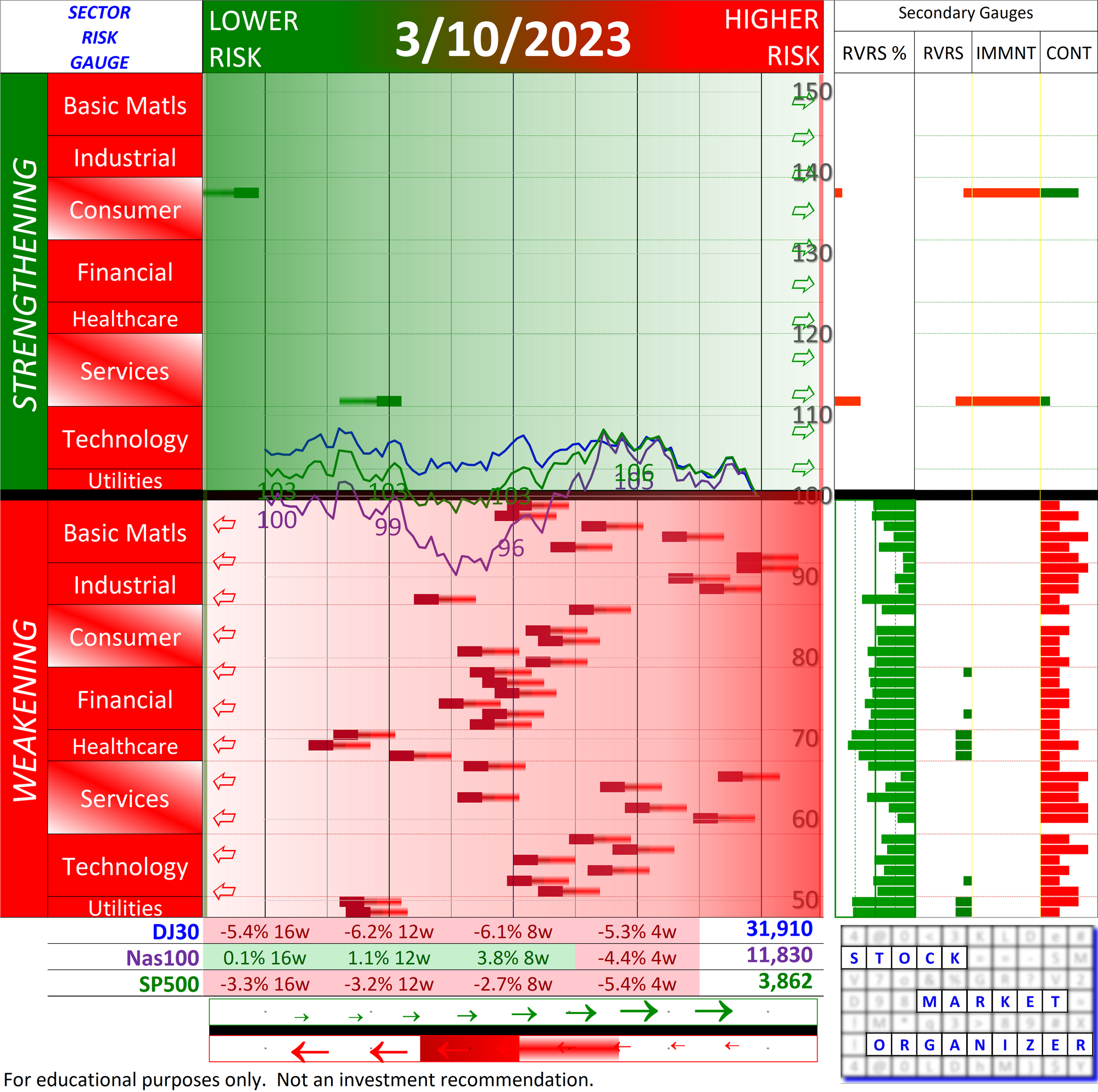 Sector Risk Gauge 2023-03-10 - where are we right now?