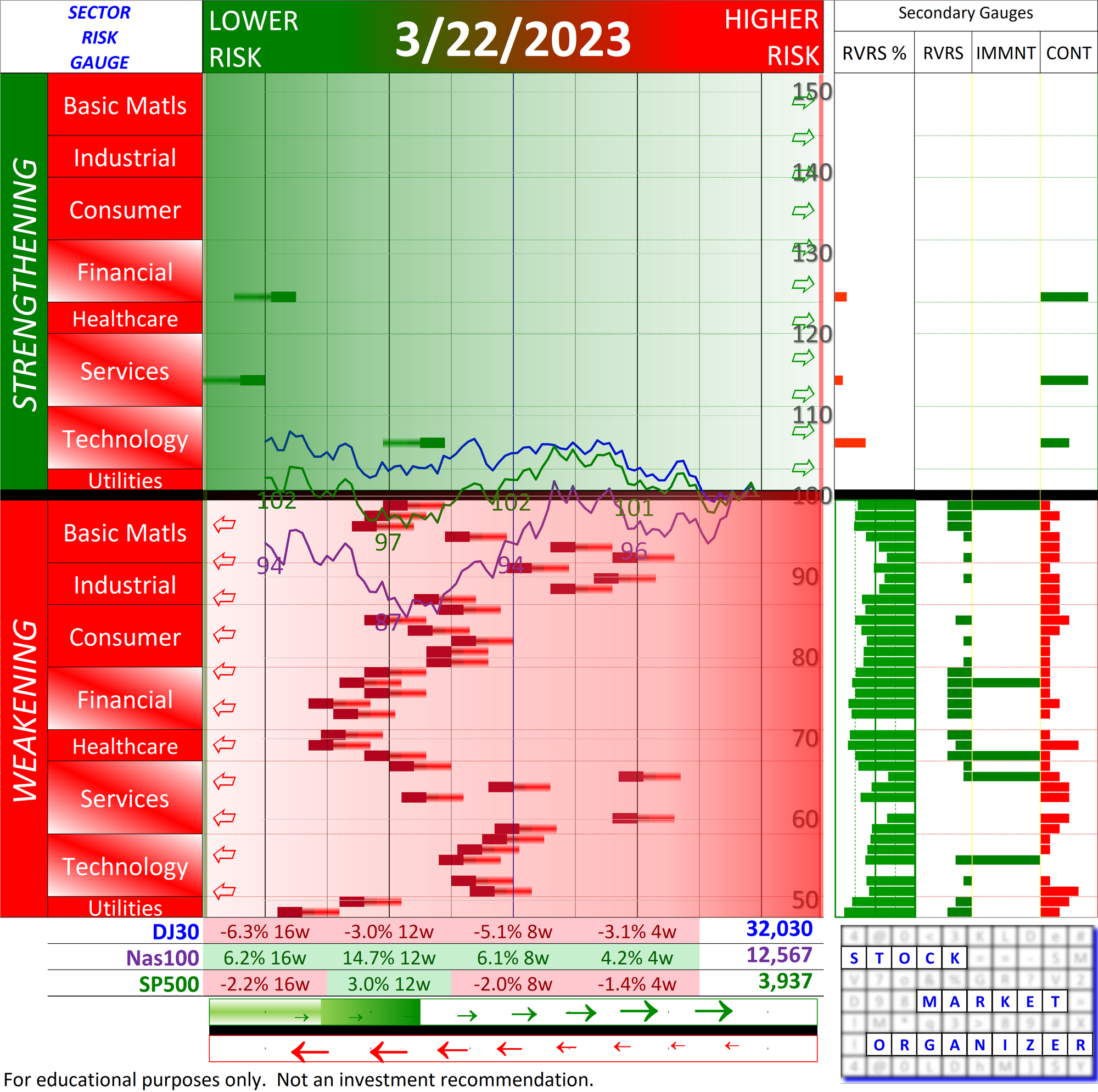Sector Risk Gauge 2023-03-22 - where are we right now?