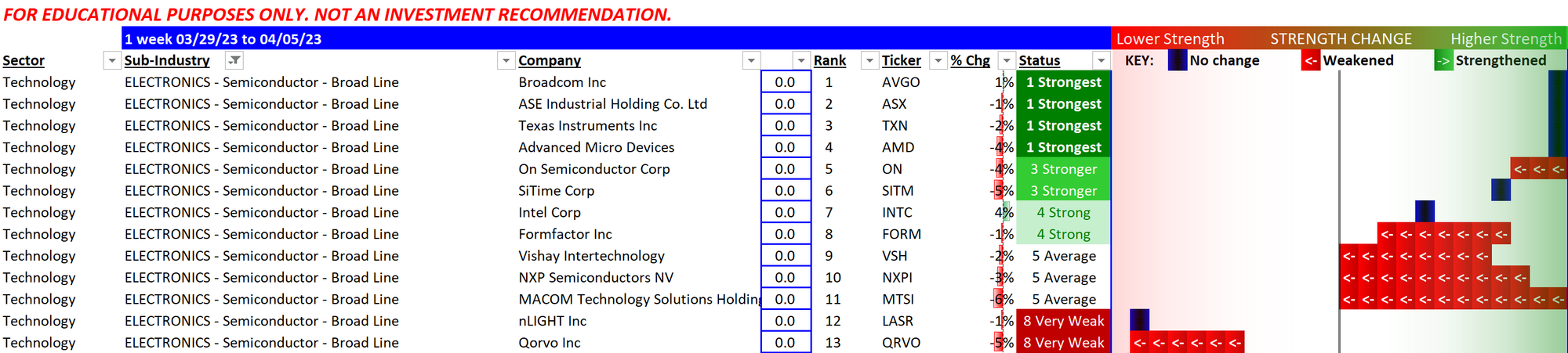 Broad Line Semis still strong 2023-04-05 but have weakened