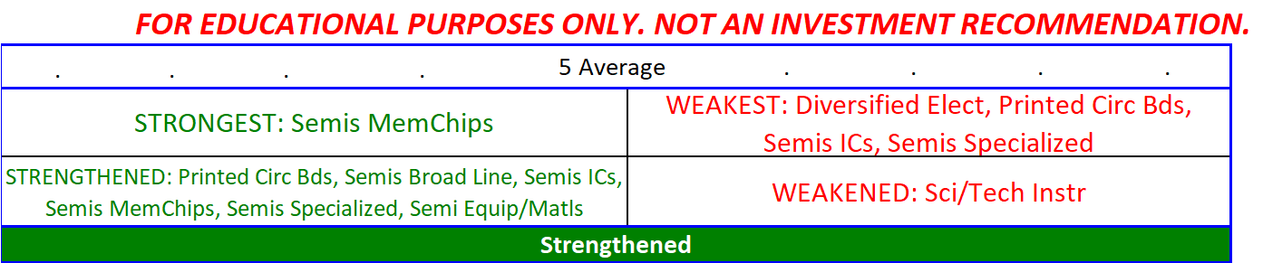 Electronics (Semiconductors) strength status as of 2023-05-16?