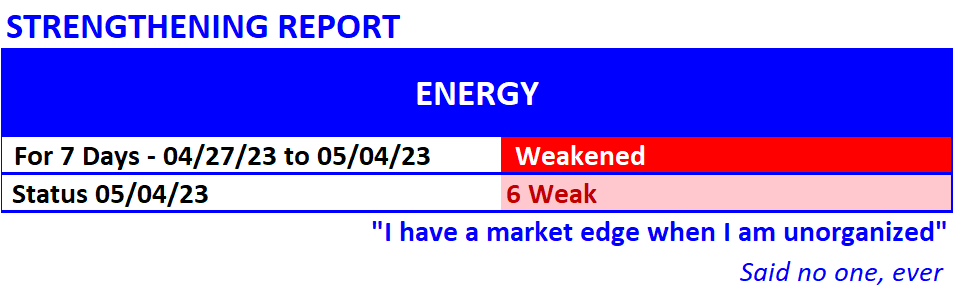 Energy, Materials/Construction, Metals/Mining strength status as of 2023-05-04?