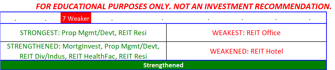Real Estate strength status as of 2023-05-11?