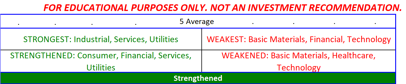 S&P500 strength status as of 2023-05-09?