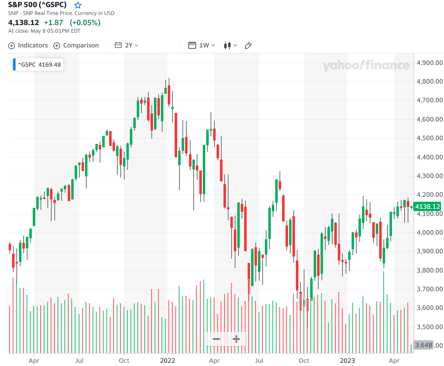 Major indexes strength status as of 2023-05-08?