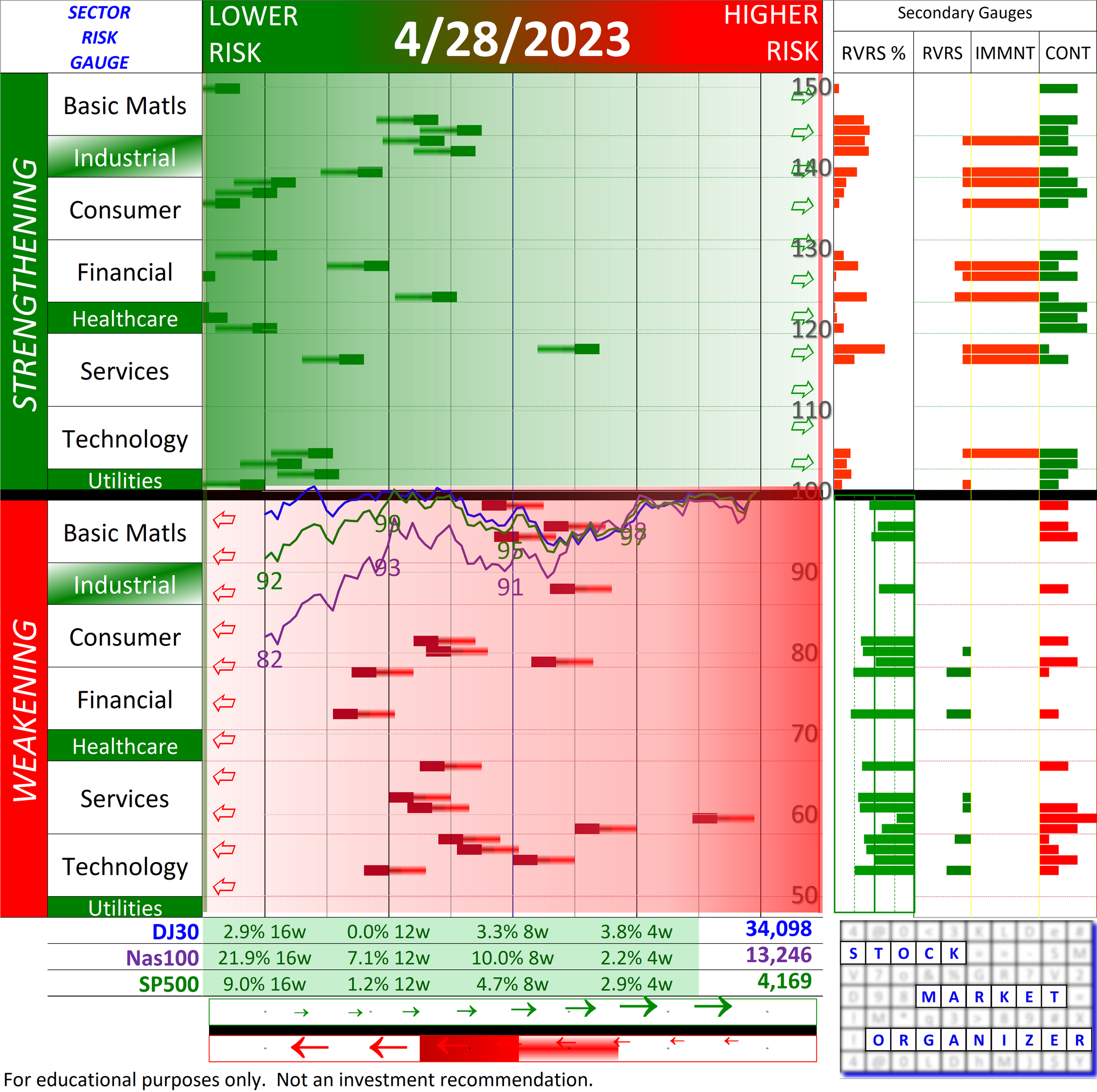 Sector Risk Gauge 2023-04-28 - where are we right now?