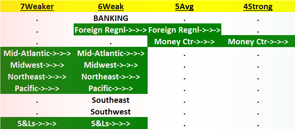Banking 2023-07-12: unchanged "Weak" strength rating (6th strongest of 9 levels), previous move was up