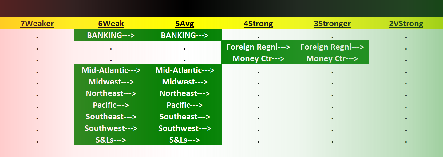 Banking 2023-07-21: +1 to "Average" strength rating (5th strongest of 9 levels), previous move was up