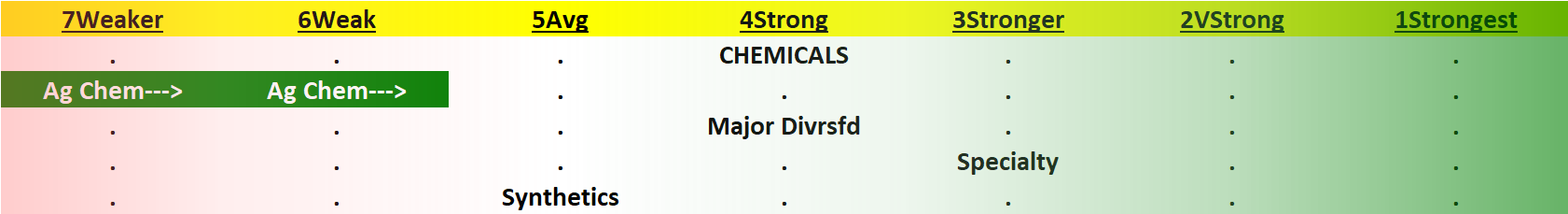 Chemicals 2023-07-19: Unchanged at "Strong" strength rating (4th strongest of 9 levels), previous move was up