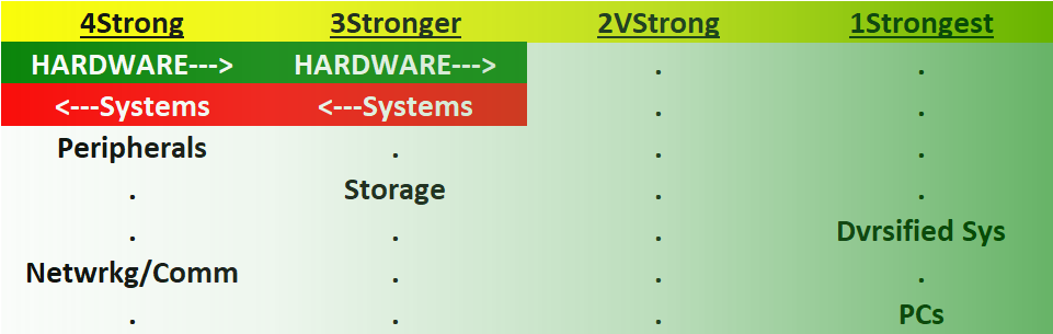 Computer Hardware 2023-07-17: +1 to "Stronger" strength rating (3rd strongest of 9 levels), previous move was also up