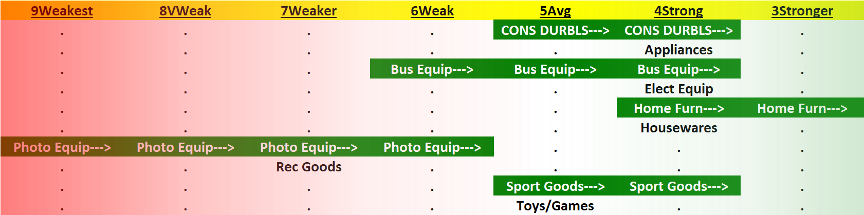 Consumer Durables 2023-07-14: +1 to "Strong" strength rating (4th strongest of 9 levels), previous move was also up