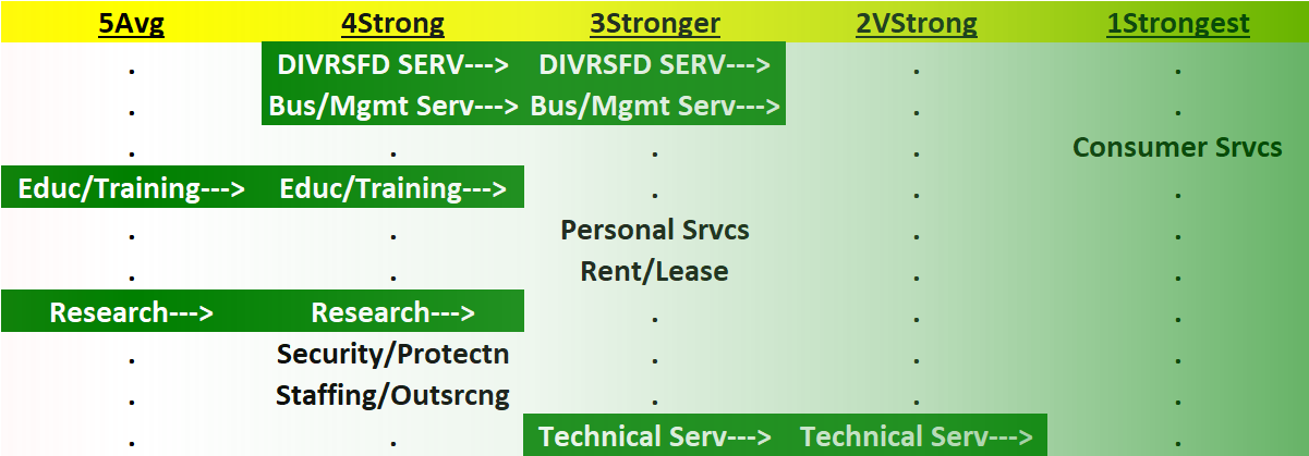 Diversified Services 2023-07-18: +1 to "Stronger" strength rating (3rd strongest of 9 levels), previous move was also up