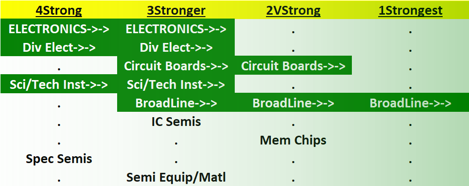 Electronics 2023-07-13: +1 to "Stronger" strength rating (3rd strongest of 9 levels), previous move was down