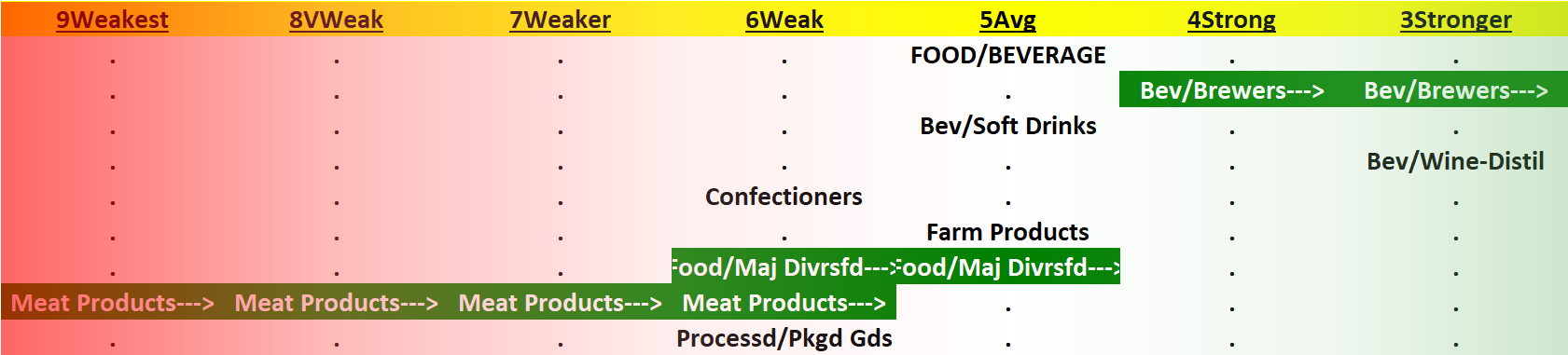Food & Beverage 2023-07-14: Unchanged at "Average" strength rating (5th strongest of 9 levels), flat for eight weeks