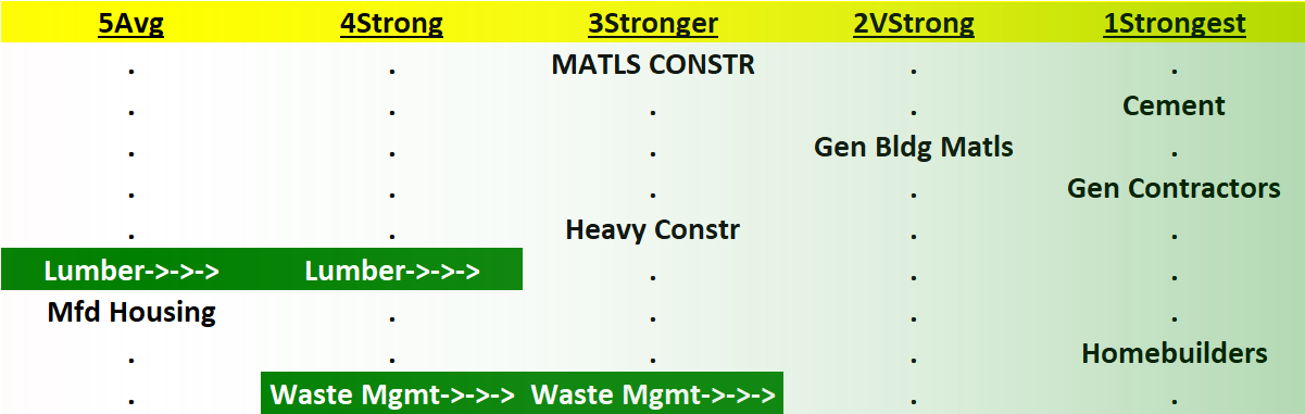 Materials/Construction incl. Homebuilders 2023-07-11: Unchanged "Stronger" strength rating (3rd strongest of 9 levels), previous move was up