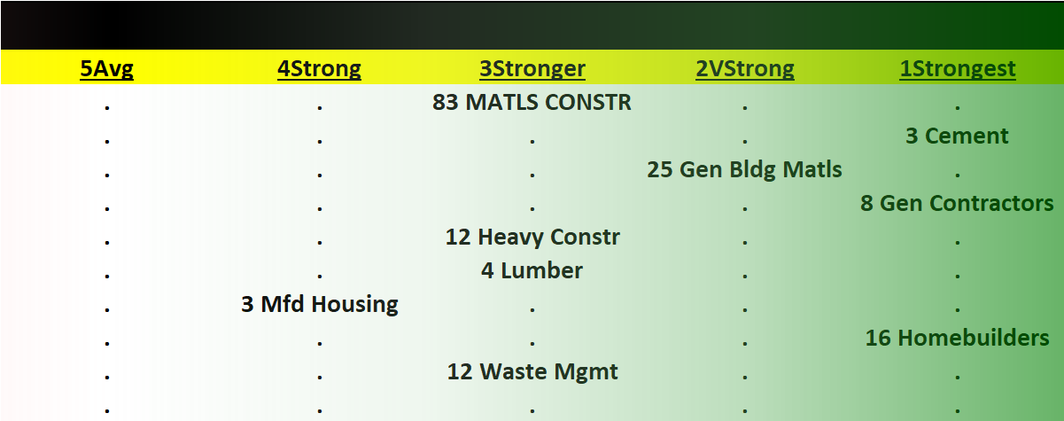Materials/Construction incl. Homebuilders 2023-07-25: Unchanged at "Stronger" strength rating (3rd strongest of 9 levels), previous move was up