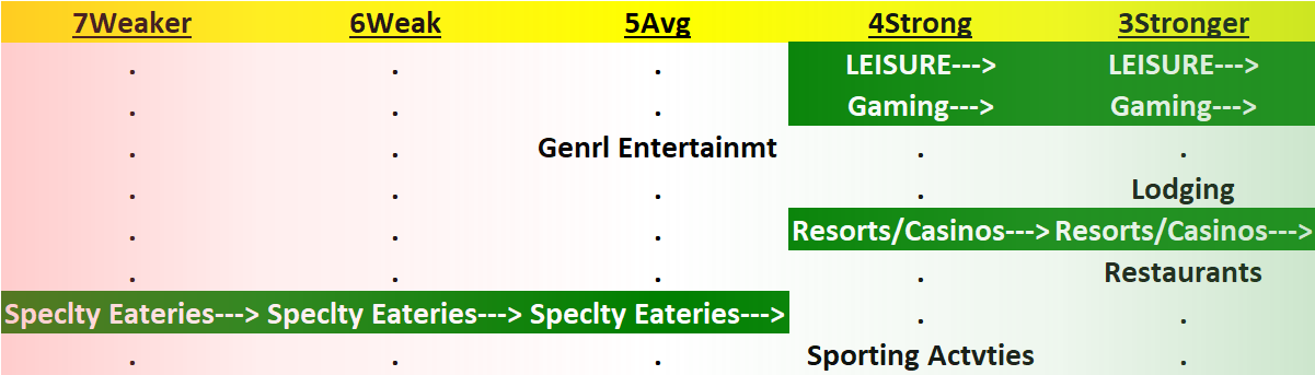 Leisure 2023-07-18: +1 to "Stronger" strength rating (3rd strongest of 9 levels), previous move was also up