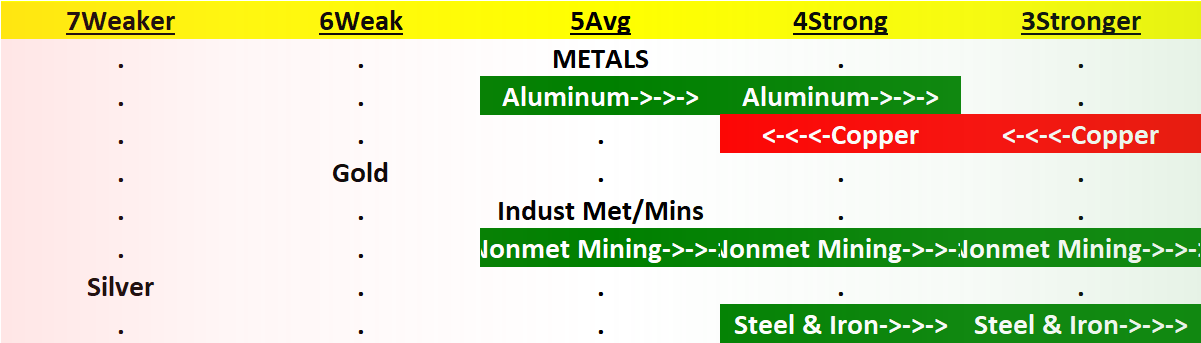 Metals 2023-07-10: unchanged "Average" strength rating (5th strongest of 9 levels), previous move was up