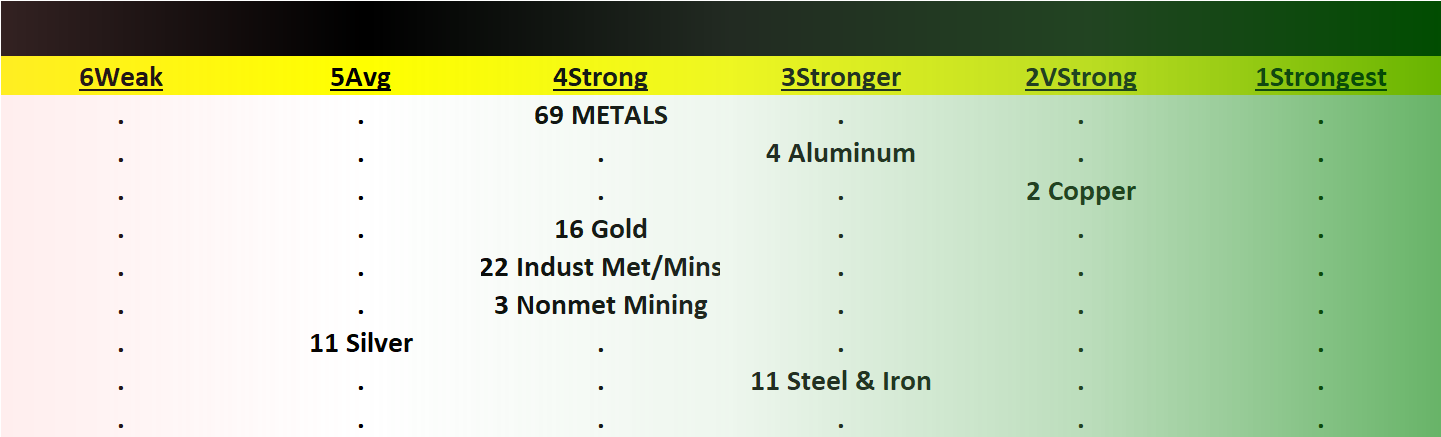 Metals 2023-07-25: Unchanged at "Strong" strength rating (4th strongest of 9 levels), previous move was up