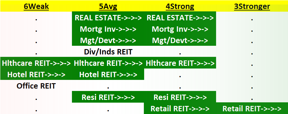 Real Estate 2023-07-12: +1 to "Strong" strength rating (4th strongest of 9 levels), previous move was also up