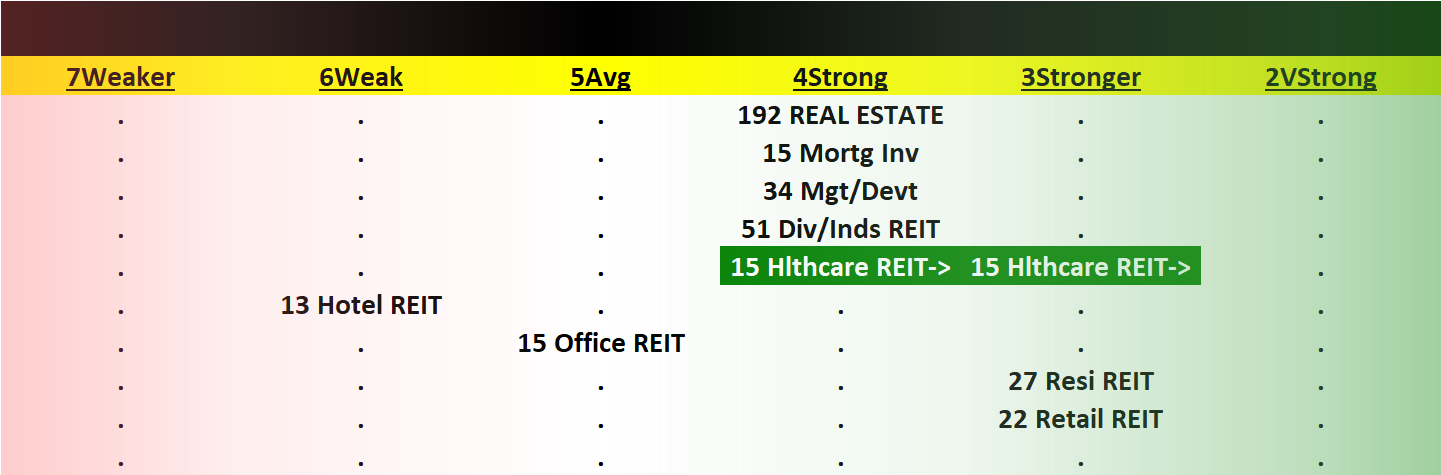 Real Estate 2023-07-21: Unchanged at "Strong" strength rating (4th strongest of 9 levels), previous move was up