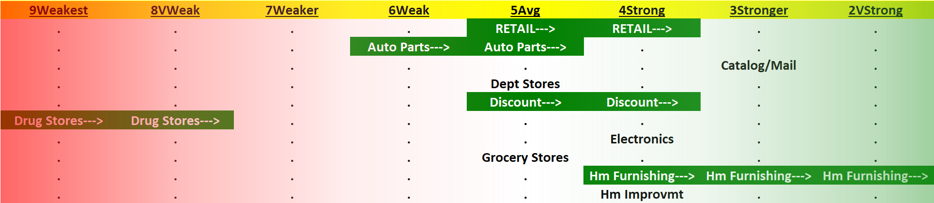 Retail 2023-07-14: +1 to "Strong" strength rating (4th strongest of 9 levels), previous move was also up