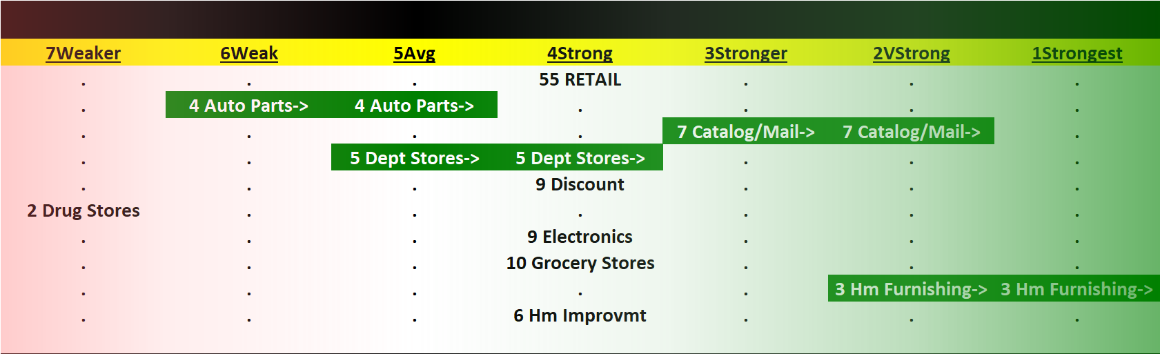 Retail 2023-07-28: Unchanged at "Strong" strength rating (4th strongest of 9 levels), previous move was up