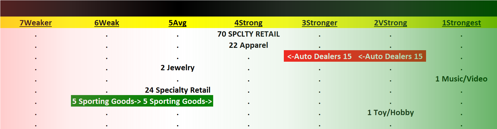 Specialty Retail 2023-07-28: Unchanged at "Strong" strength rating (4th strongest of 9 levels), previous move was up