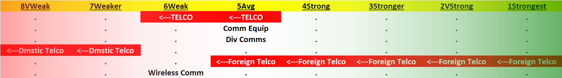 Telecommunications 2023-07-17: -1 to "Weak" strength rating (6th strongest of 9 levels), previous move was up