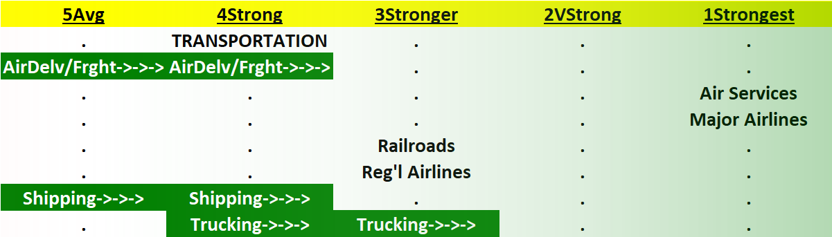 Transportation 2023-07-12: unchanged "Strong" strength rating (4th strongest of 9 levels), previous move was up