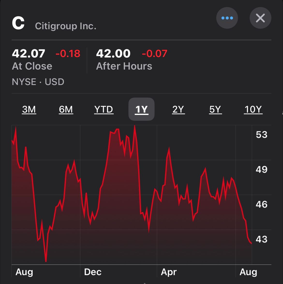 Is C/Citigroup a good short candidate (2023-08-21)?