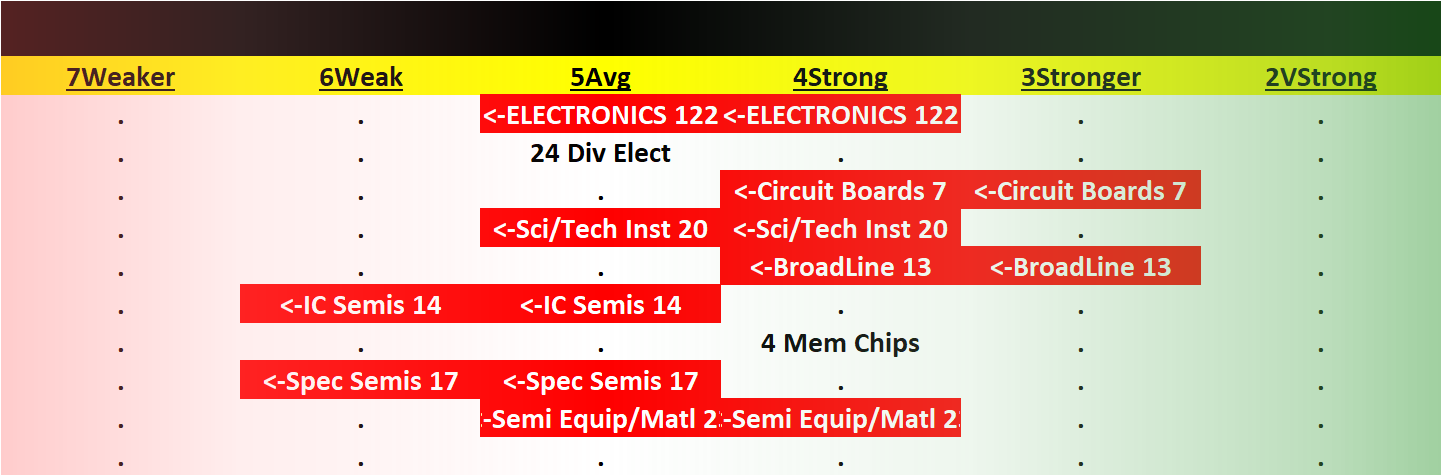 Electronics 2023-08-17: -1 to "AVERAGE" strength rating (4th strongest of 9 levels), previous move was also DOWN
