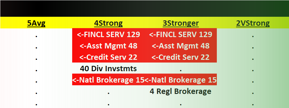 Financial Services 2023-08-14: -1 to "Strong" strength rating (4th strongest of 9 levels), previous move was up