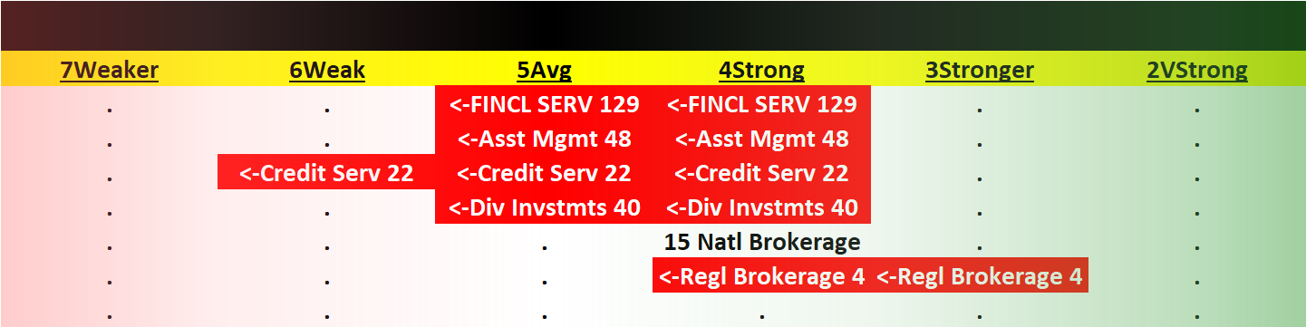 Financial Services 2023-08-21: -1 to "AVERAGE" strength rating (5th strongest of 9 levels), previous move was also DOWN