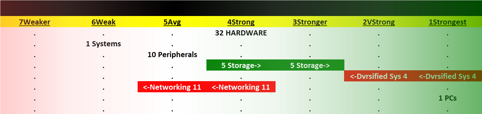 Computer Hardware 2023-07-31: Unchanged at "Strong" strength rating (4th strongest of 9 levels), previous move was down