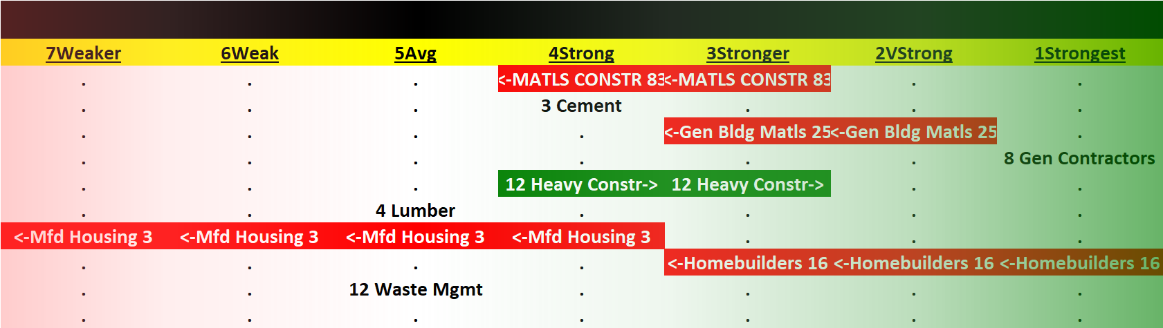 Materials/Construction incl. Homebuilders 2023-08-22: -1 to "STRONG" strength rating (4th strongest of 9 levels), previous move was UP