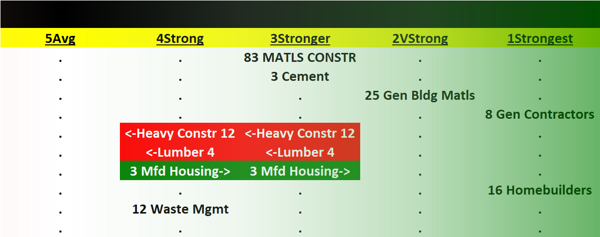 Materials/Construction incl. Homebuilders 2023-08-08: Unchanged at "Stronger" strength rating (3rd strongest of 9 levels), previous move was up